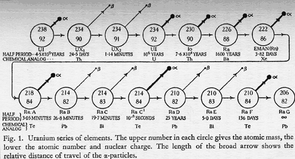 The uranium series as given in Rutherford's 1936 book, The Newer Alchemy