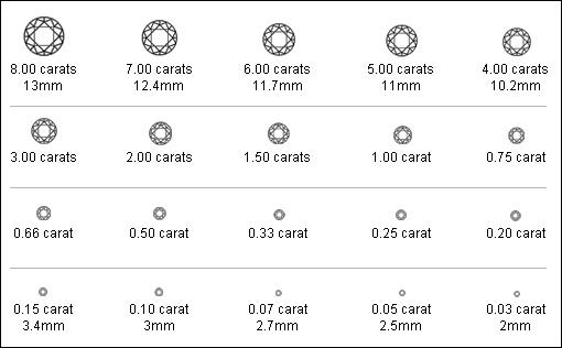 sizes of carats