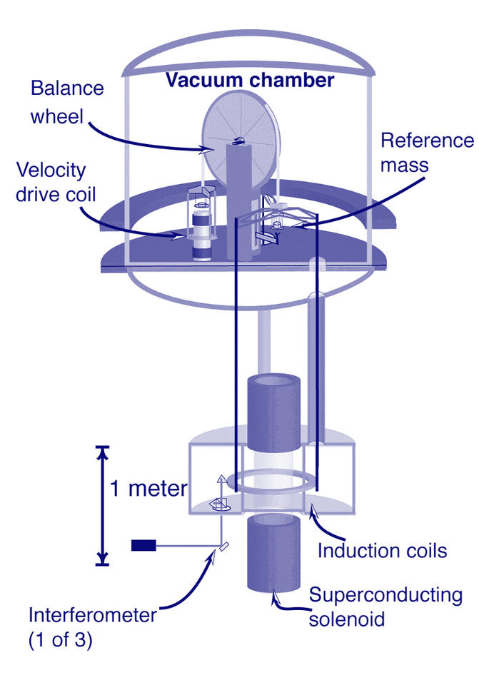 Watt Balance diagram