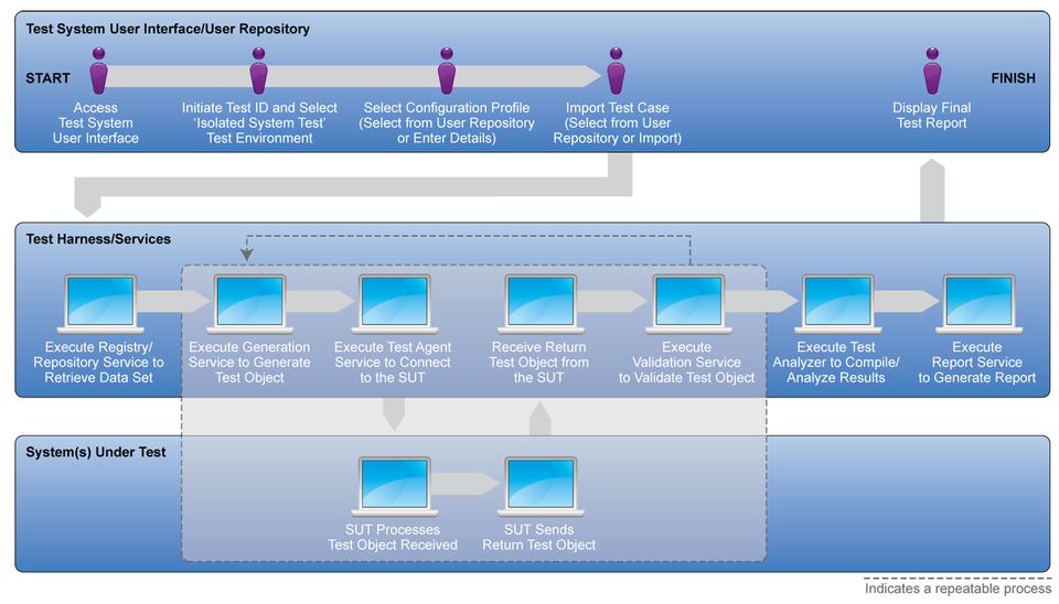 Isolated Systems Testing 