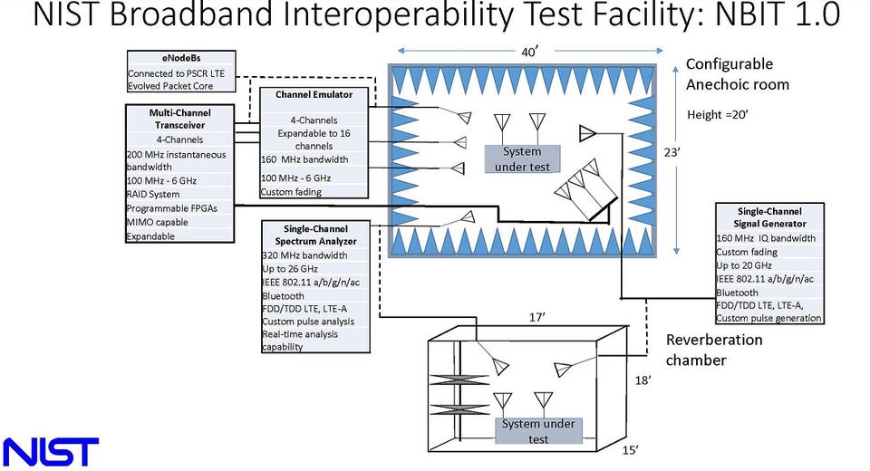 NIST Broadband Interoperability Test Facility: NBIT 1.0