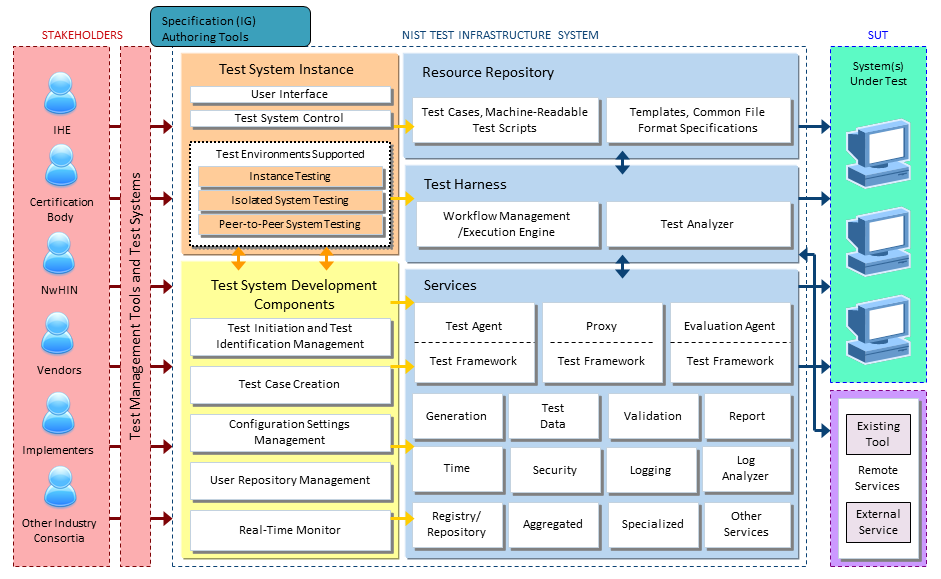 NIST Test Infrastructure System