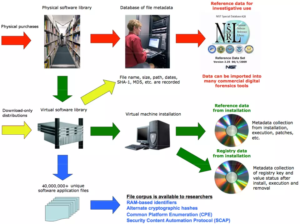A High-level Illustration of the NSRL