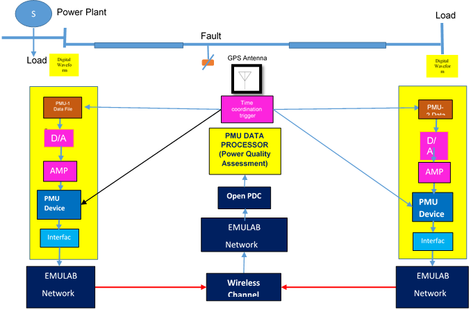 Power Quality Measurements and Fault Detection and Identification