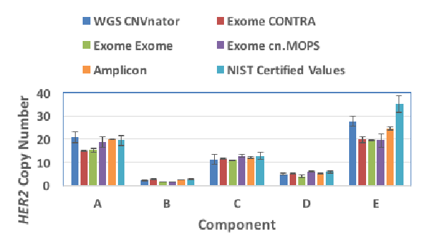 Use of SRM 2373 components for the validation of different NGS methods and algorithms assays used for clinical decisions for treatment of individual cancer patients. Use of SRM 2373 components for the validation of different NGS methods and algorithms assays used for clinical decisions for treatment of individual cancer patients.