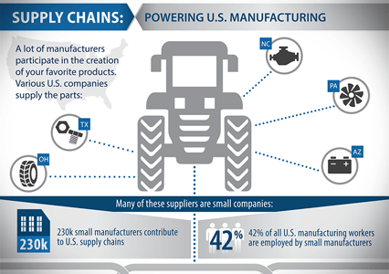 Supply Chain Infographic Image