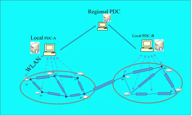 Synchrophasor Networks for Grid monitoring 