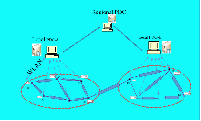 Synchrophasor Networks for Grid monitoring 