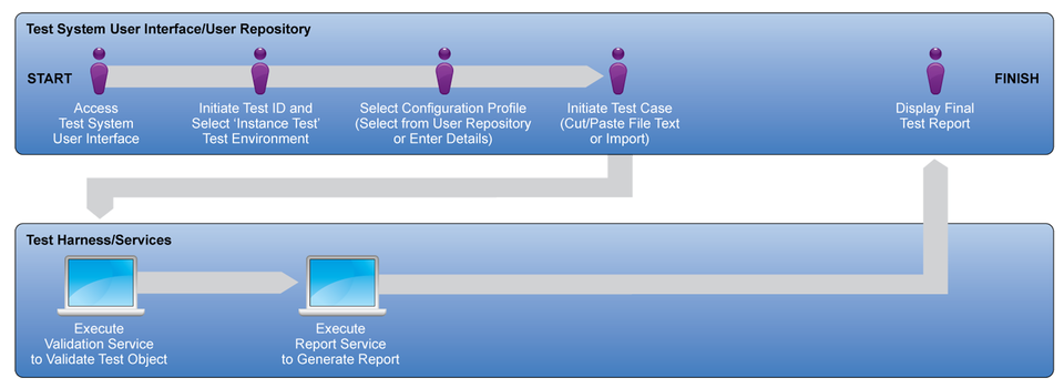 Healthcare Testing Environment-Instance Testing