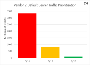 Traffic Scheduling Prioritization