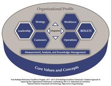 "hockey puck" shaped graphical depiction of the 2017-2018 Baldrige Excellence Framework