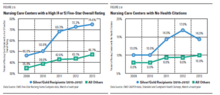 Results graph for 2013 showing data on organizations scoring high on quality metric