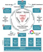 Graphical depiction of CAMC Health System Leadership System