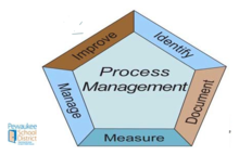 graphic depicting school district's five-step process management