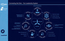 Fort Collins Leadership System shows vision, mission and values. Circled around that are community & City Council, strategic planning, budgeting for outcomes, service plan & delivery, individual goals, measurement, review & analysis, and improve processes