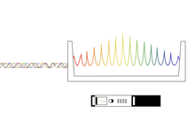 overlapping wavelengths of light enter from the left and pass into the optical frequency comb device. The image shows a visualization of the different wavelengths separated into even increments. 