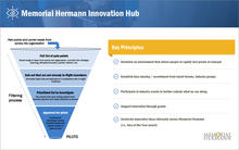 Memorial Hermann Sugar Land Hospital Quest Innovation Plenary slide. Showing a funnel with different levels of pain points and unmet needs from across the org and how they filter them and the key principles they use for innovation.