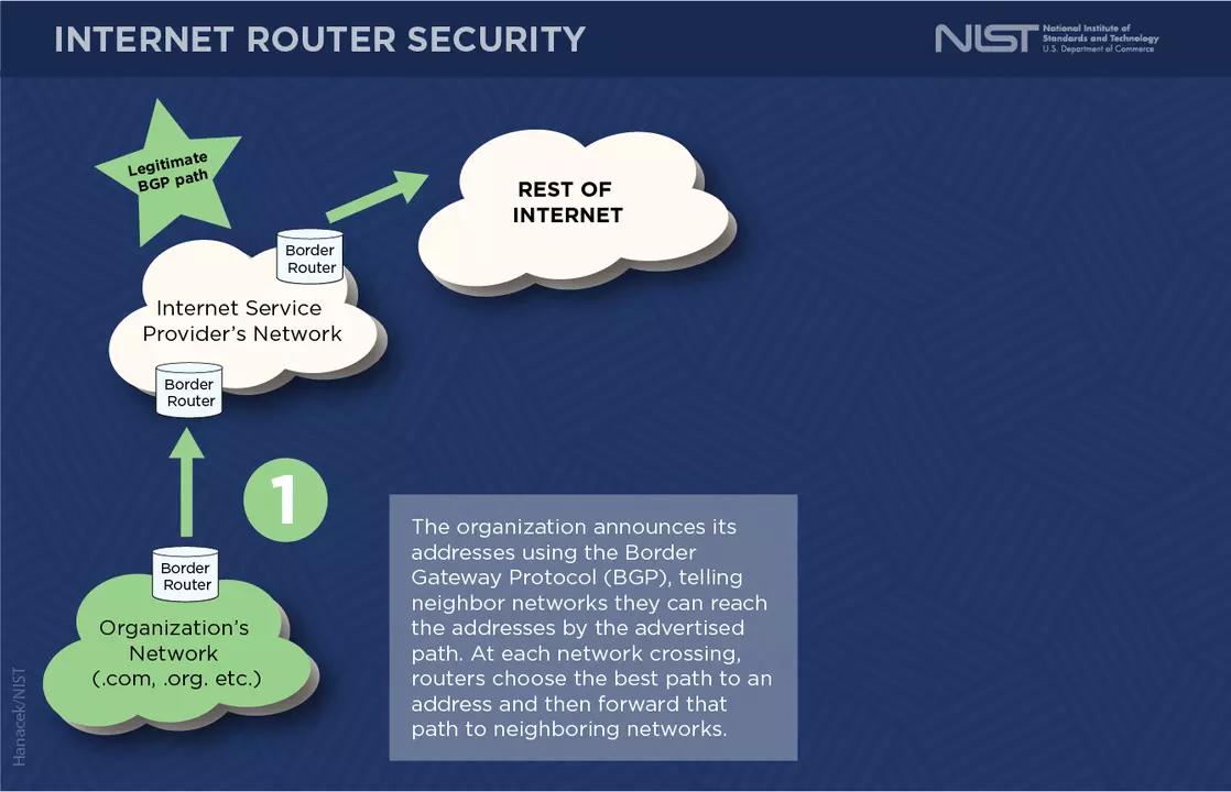 Border Gateway Protocol Security Image 2