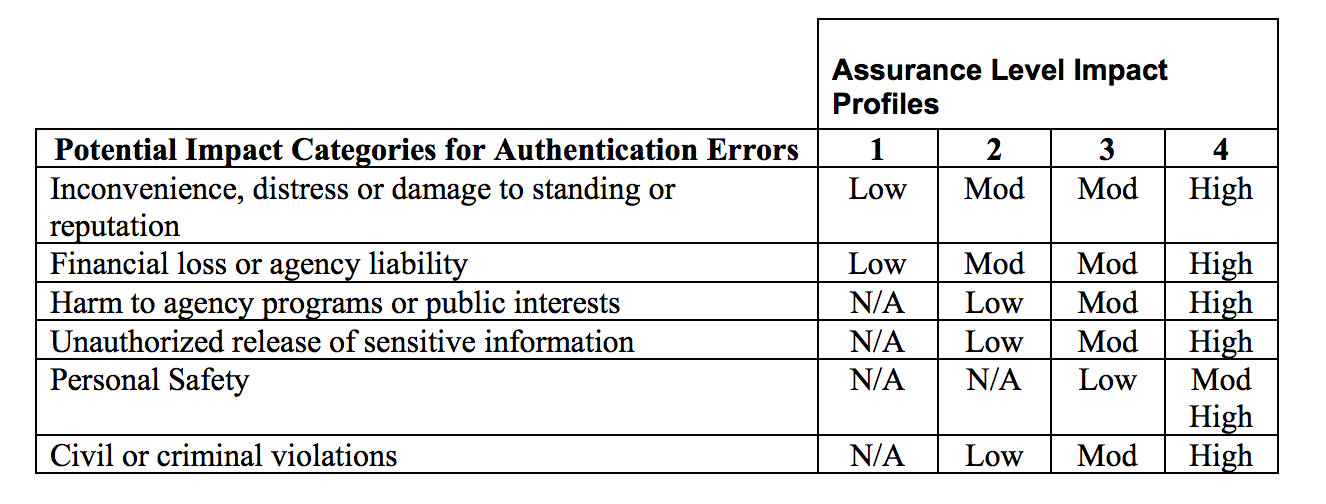 Authentication Level