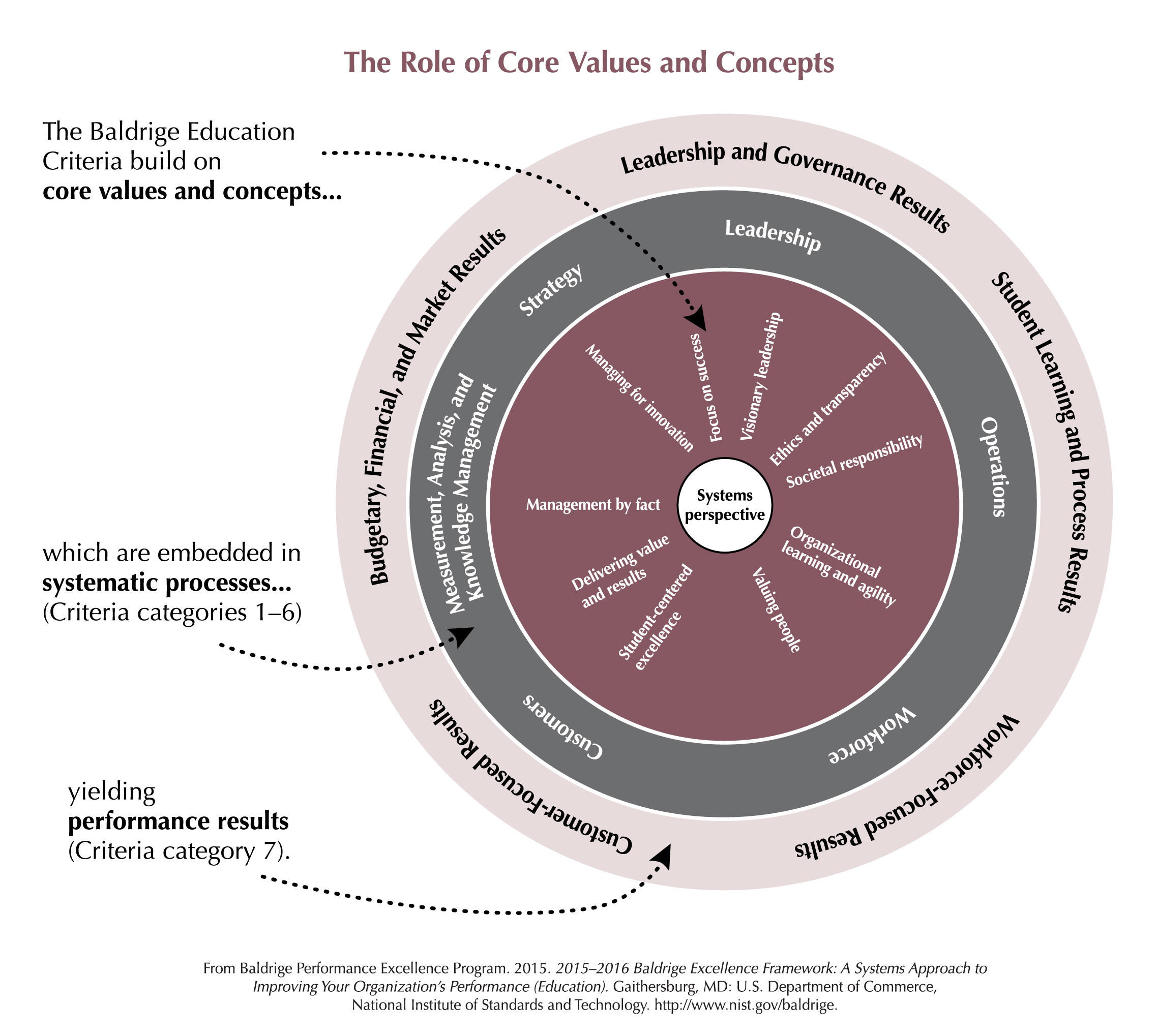 Core Value Gradute Program 2015_2016_ED_Role_of_Core_Value.jpg