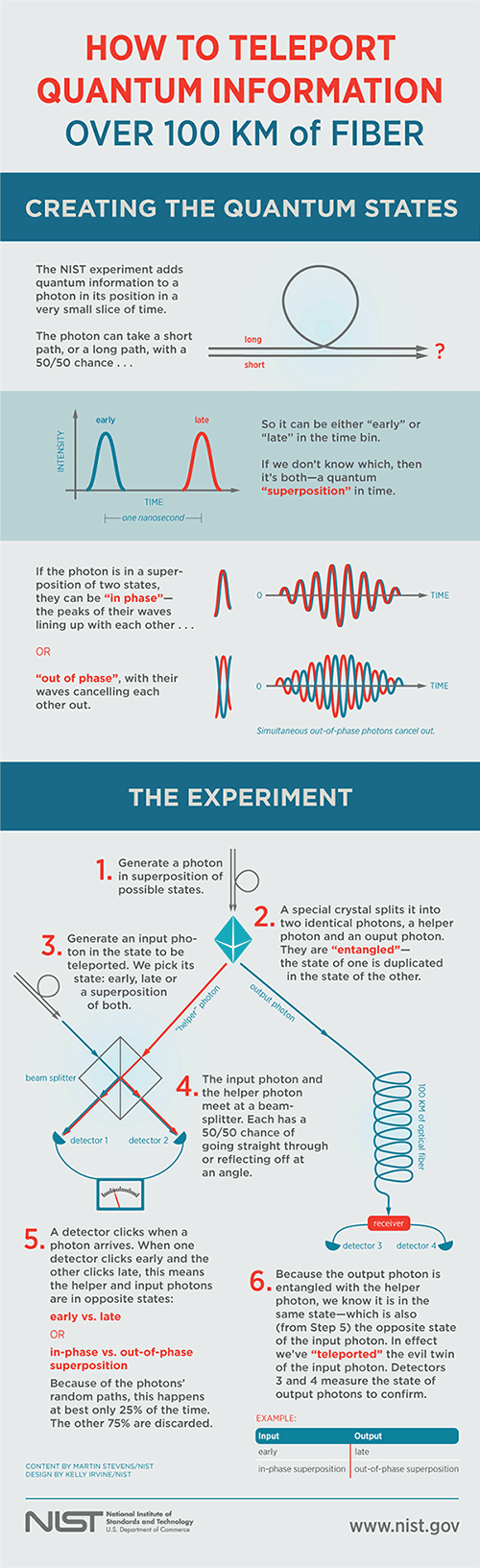 NIST Team Breaks Distance Record for Quantum Teleportation | NIST