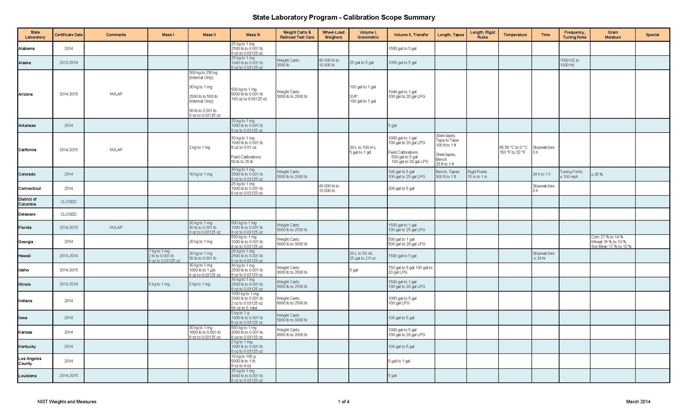 Calibration Scope Summary