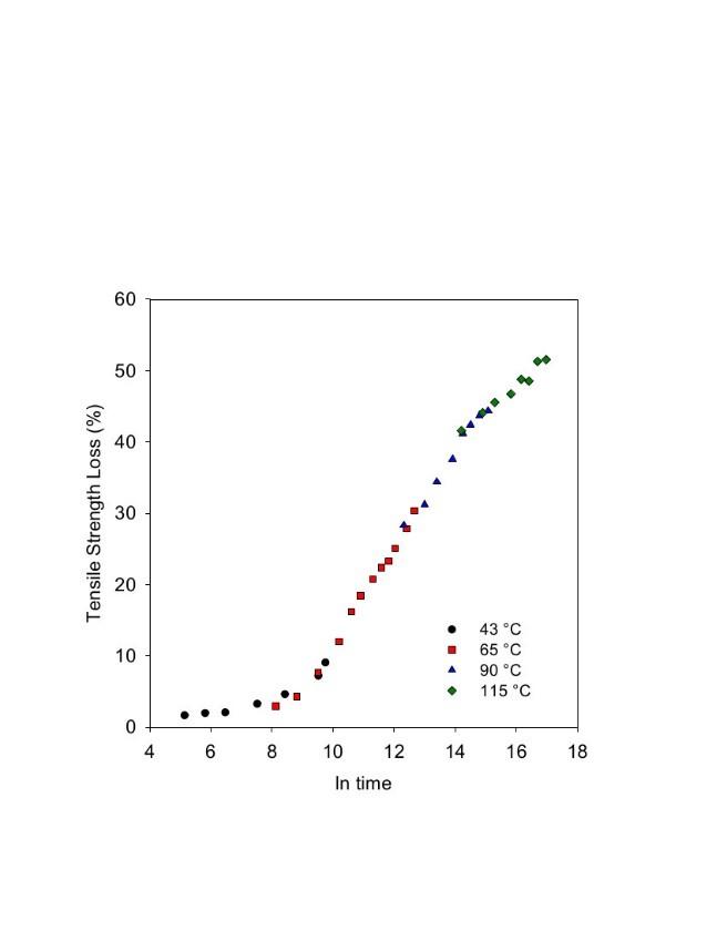 Understanding Long Term Stability of High Strength Fibers Used in Body ...