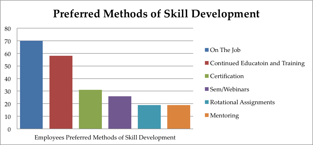 preferred-methods-of-skill-development.png
