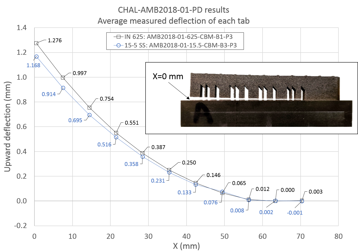 Deflection measurements of the bridge part manufactured from each ...