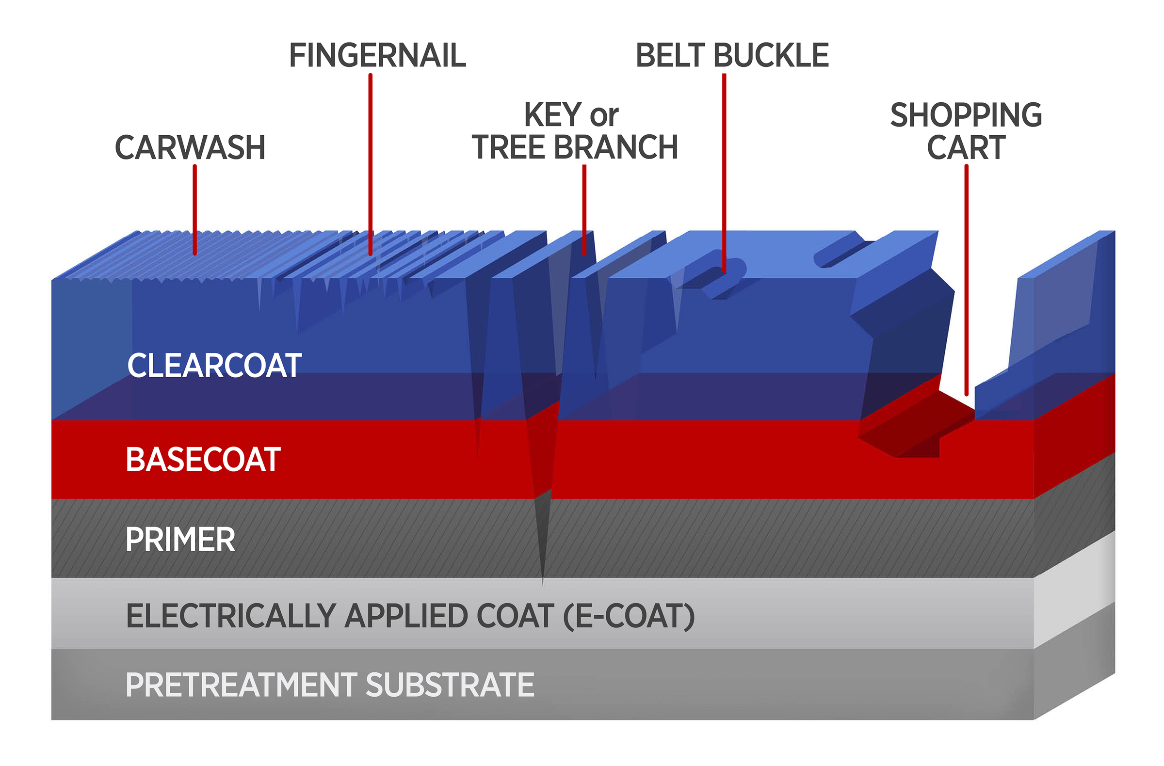 Image 1 Title: Mar and Scratch Damage to Auto Body Coatings