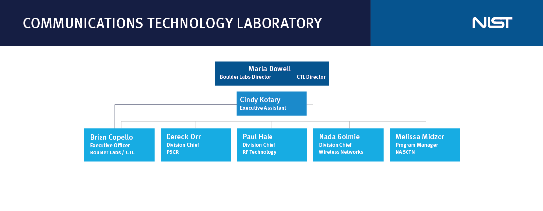 CTL org chart
