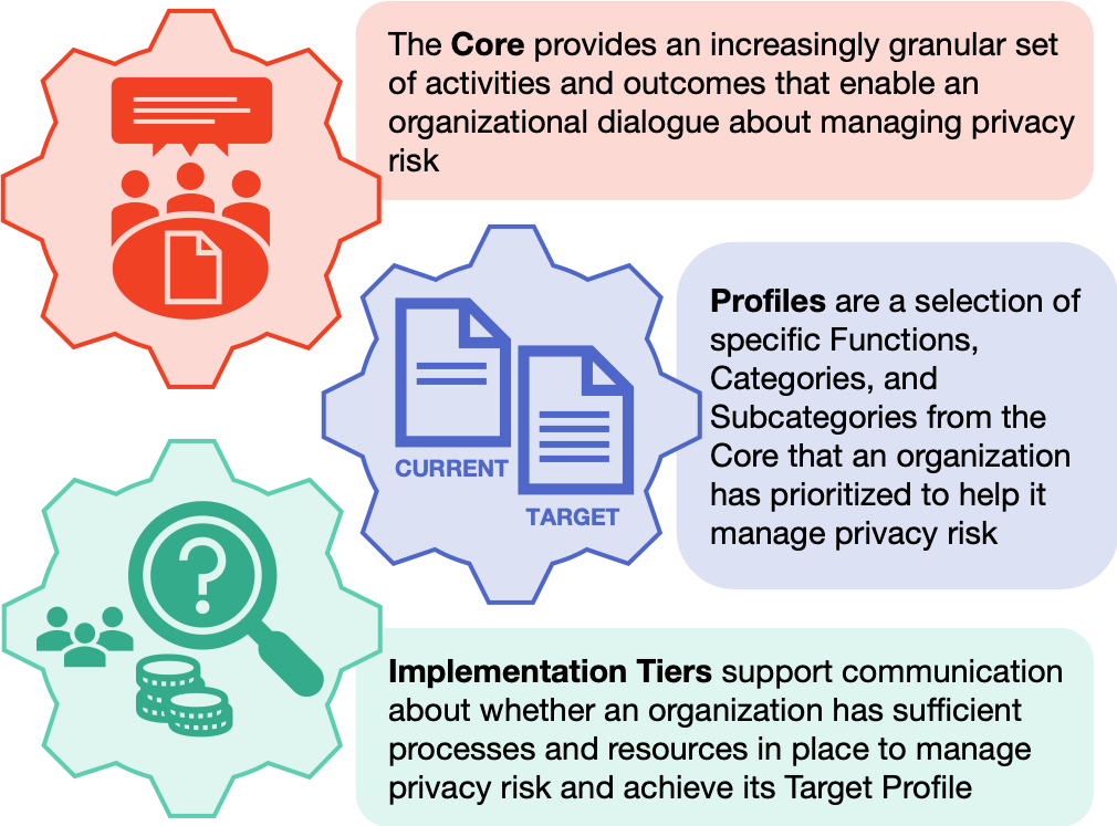 Privacy Framework components
