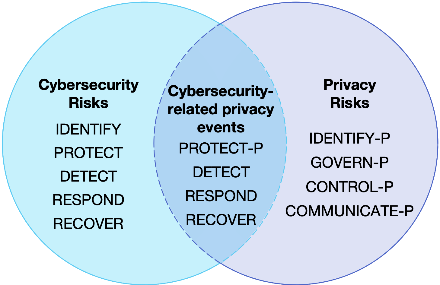 Function Privacy Set Venn diagram Privacy Framework Functions
