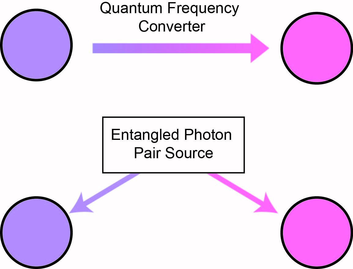 Nonlinear Optics for Quantum Information and Networking | NIST