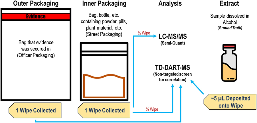 Forensic sample collection and analysis