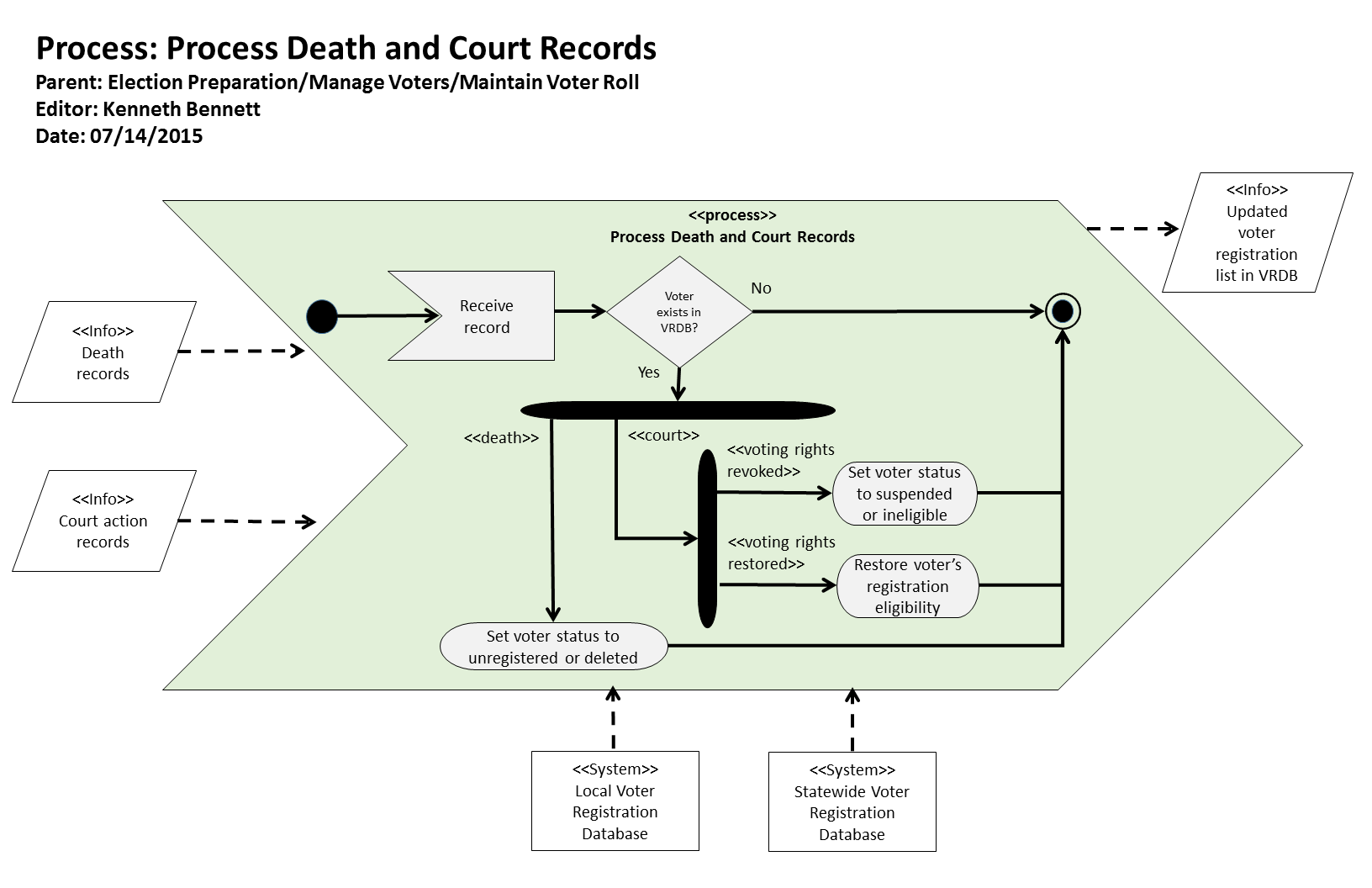 Processing Death KB Process: Process: Process Death and Court Records Logic