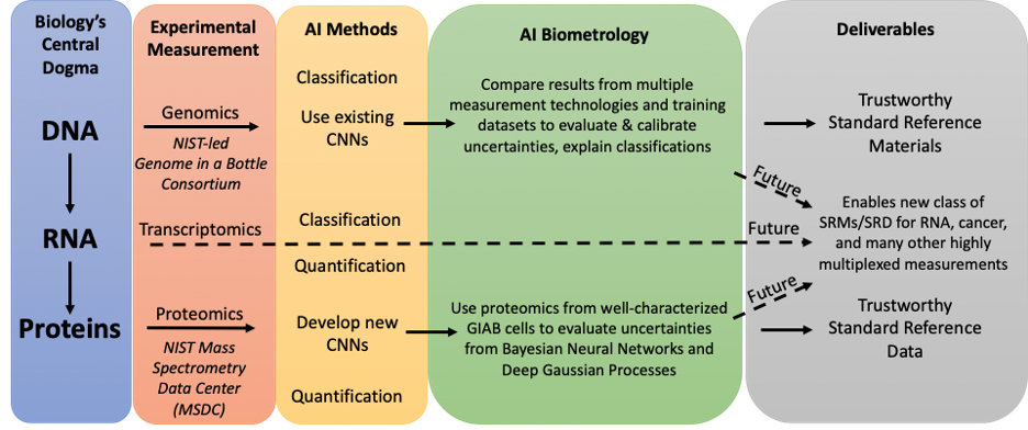 Trusted AI framework for a new class of Standard Reference Materials ...