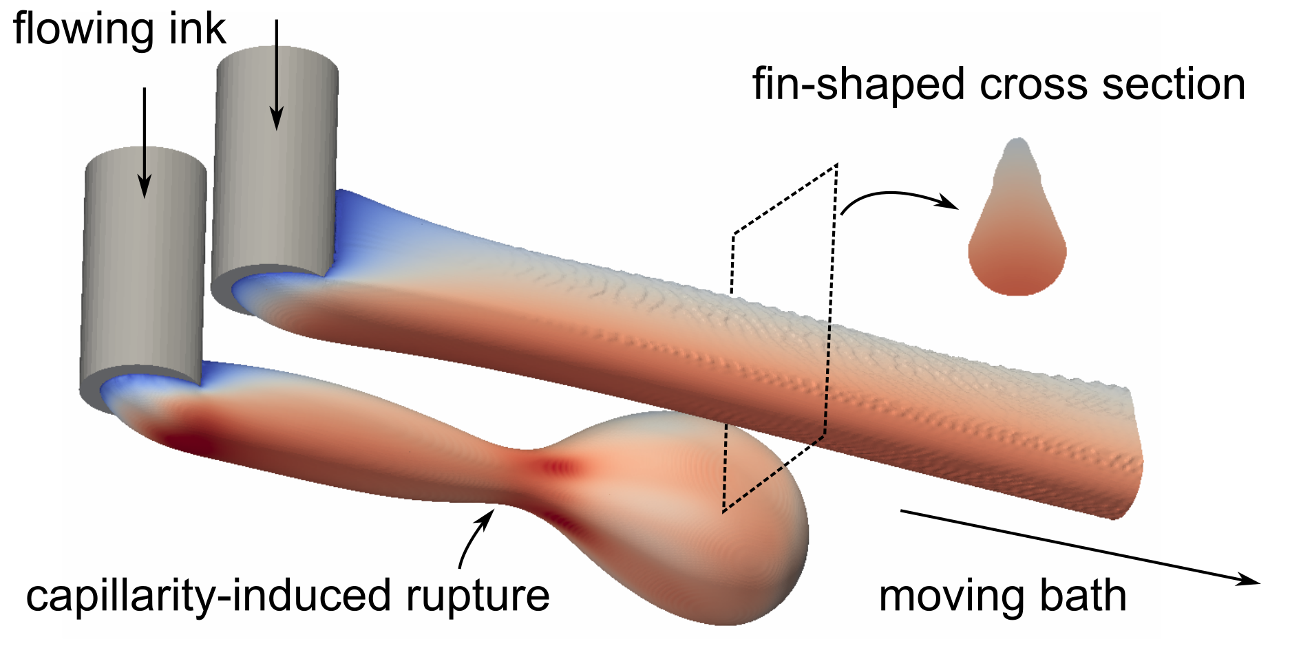 Simulations of embedded direct ink writing