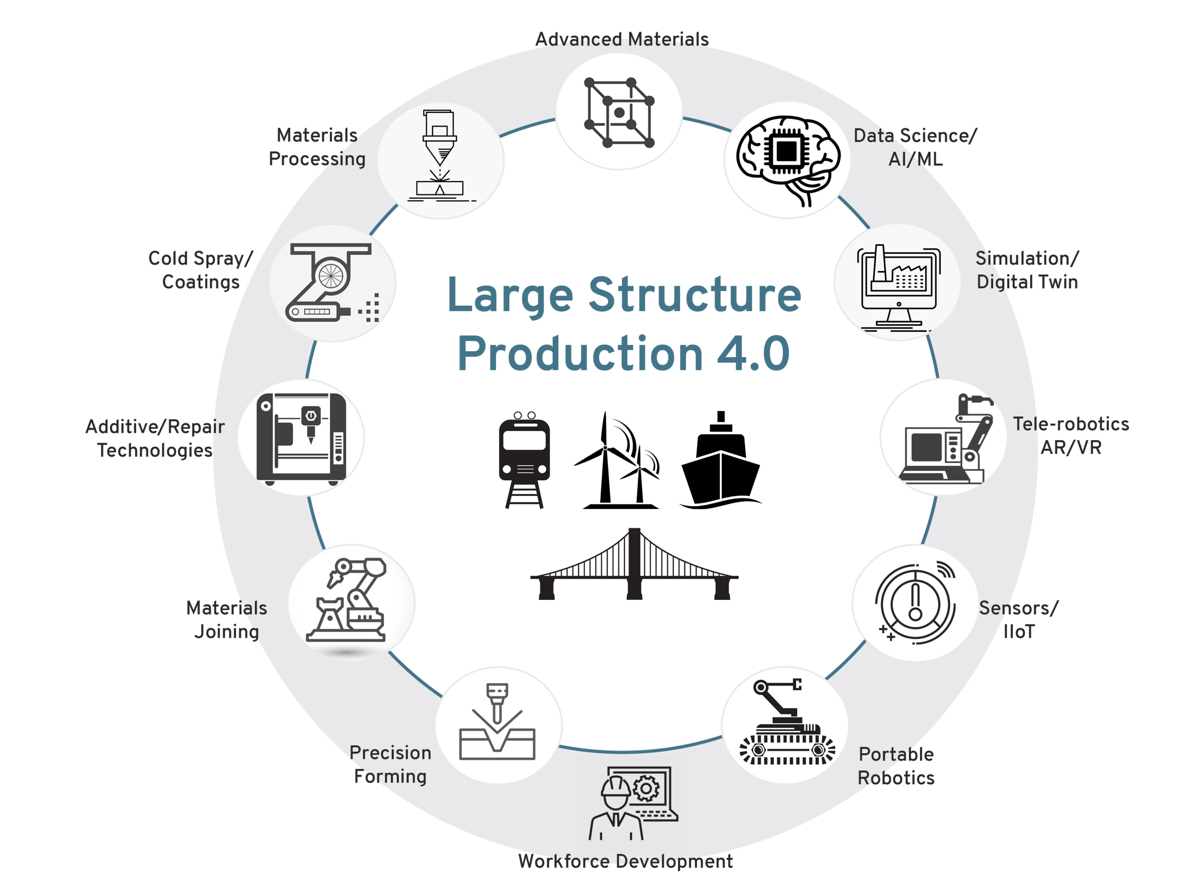Prodution Structures OAM - Large Structure Production 4.0