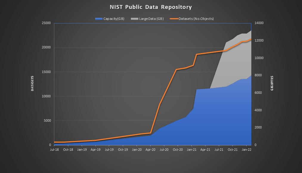NIST data repository growth