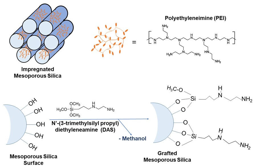 Synthesis and longevity of candidate direct air capture (DAC) materials ...