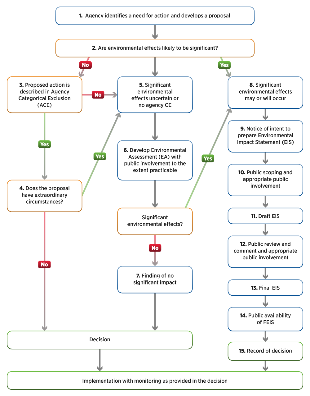 NEPA Process Flowchart