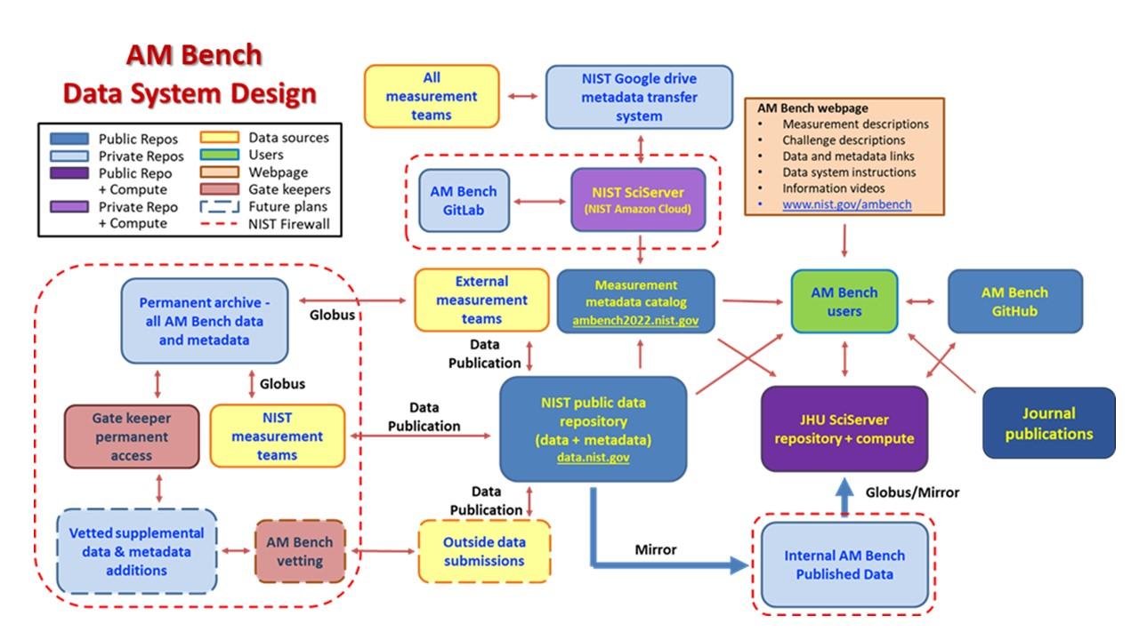 AM Bench Data Systems Design Flowchart