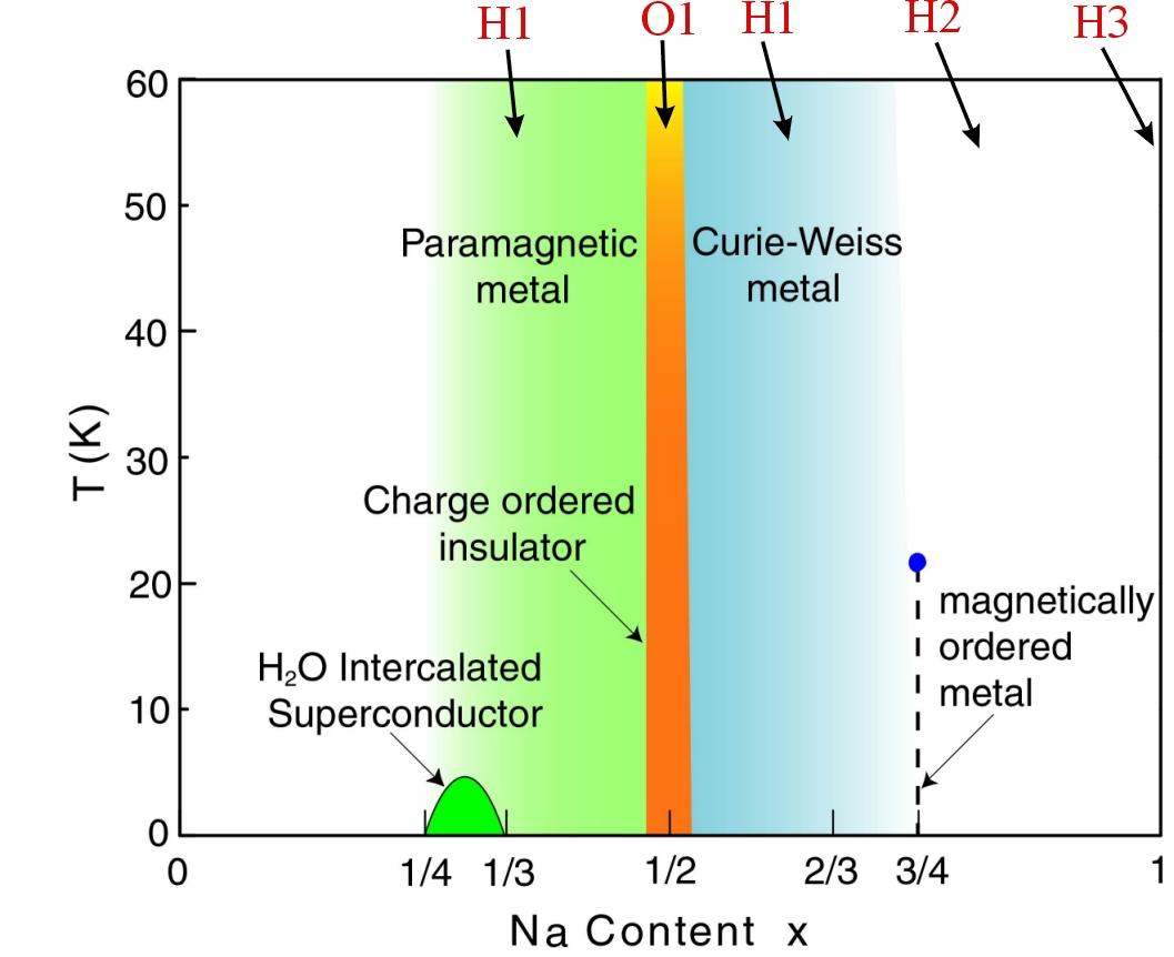 Coo2 Layers Na(x)CoO2 Phase Diagram