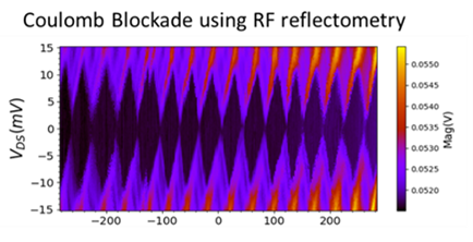 Analog quantum simulators Figure 2. Coulomb Blockade using RF reflectometry