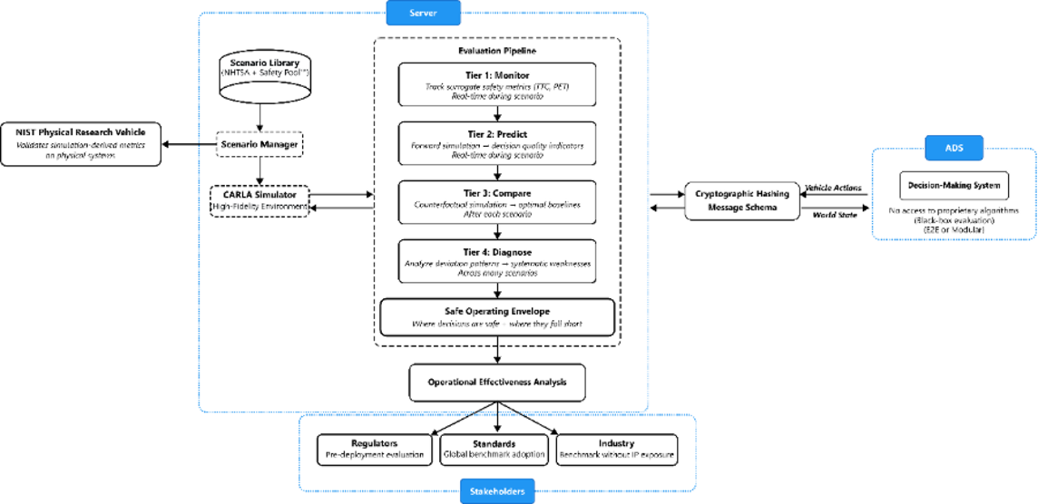 Measurement Science for Automated Vehicles Measurement Science for Automated Vehicles