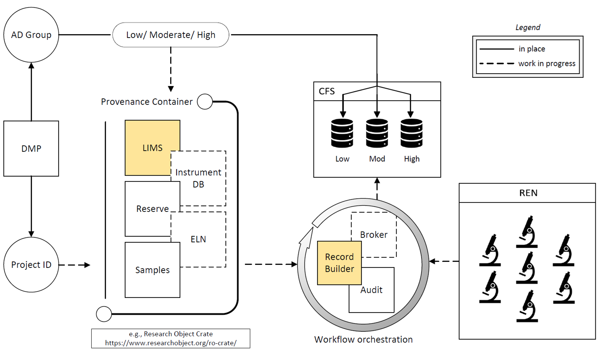 Research data infrastructure with traceable provenance