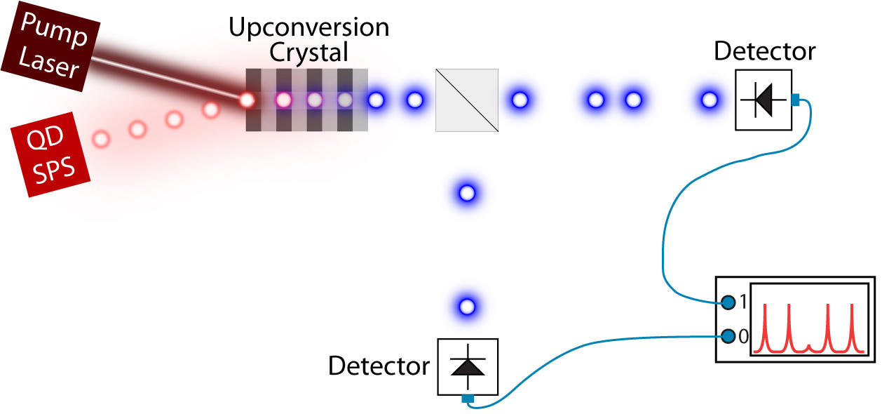 Single Photons; Quantum Dots