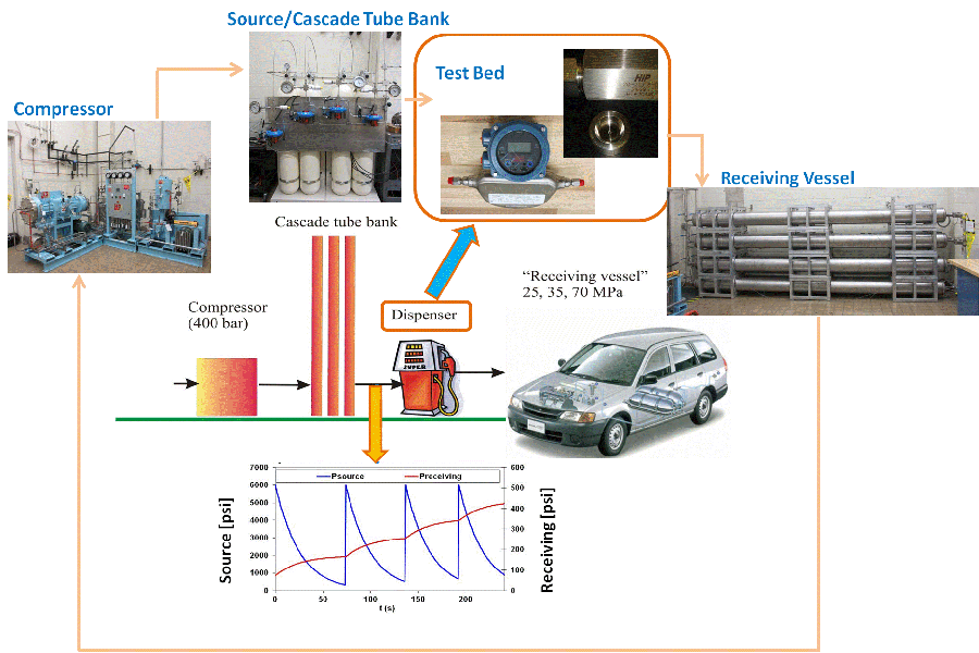 Transiet Flow Transient Flow Facility | NIST