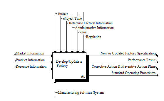 Factory Design and Improvement (FDI) Activity Model | NIST